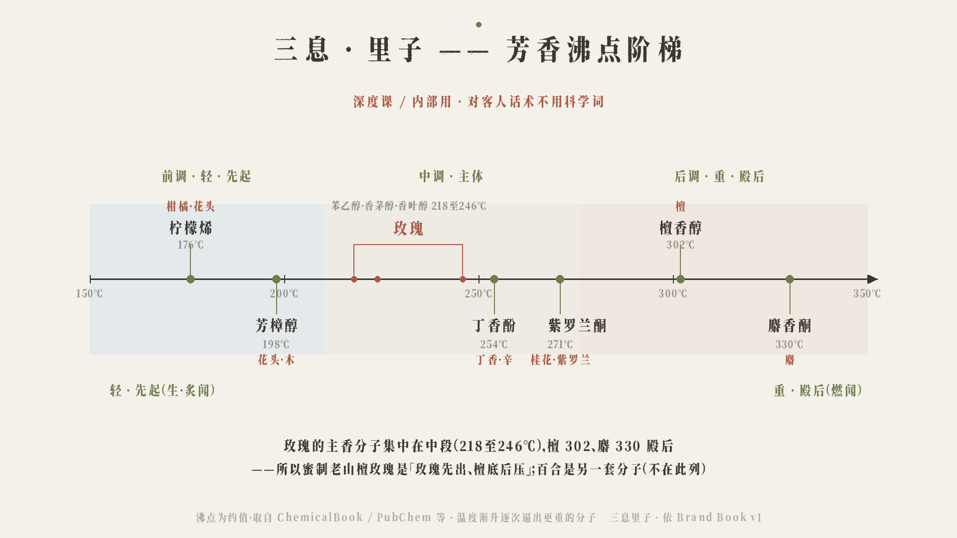 三息与芳香成分沸点阶梯